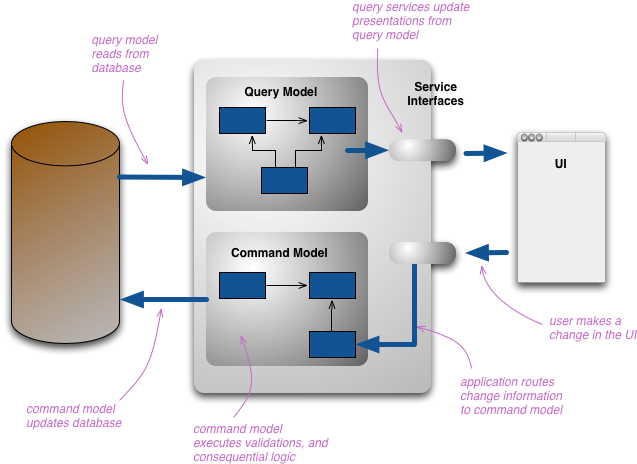 CQRS