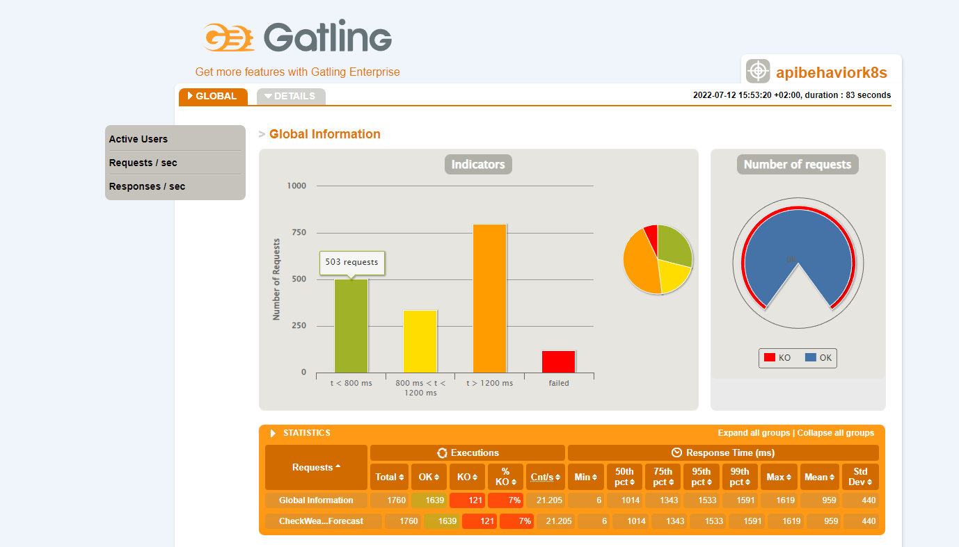 Gatling Results